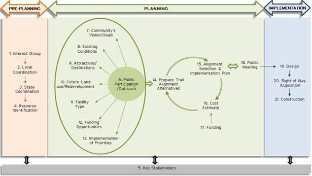 trail planning flow chargt