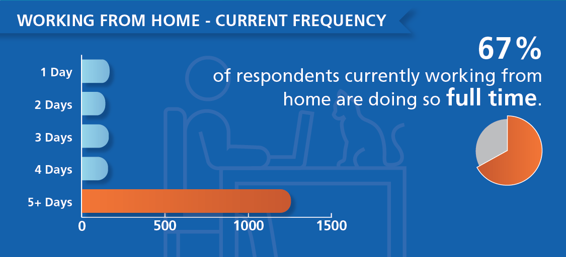 Working From Home statistics